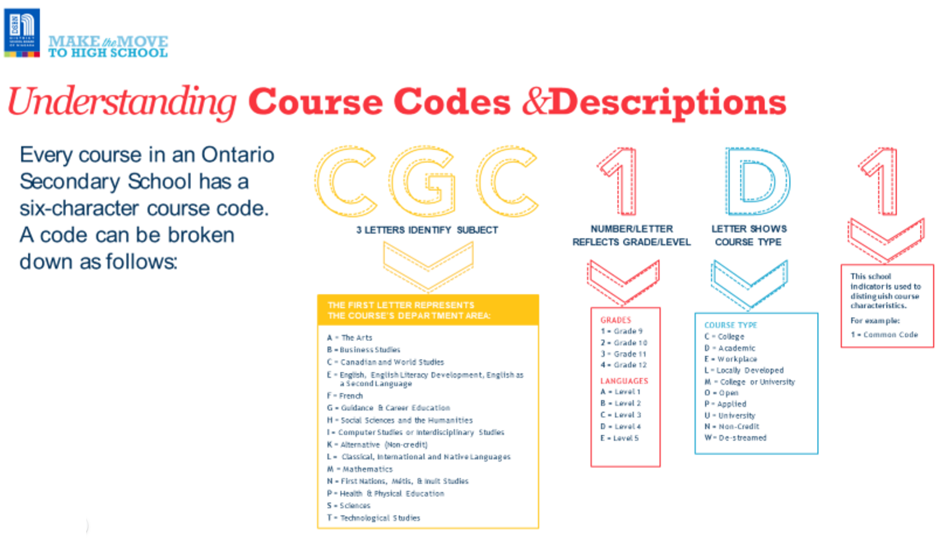 Course+Codes+and+Description+20220311